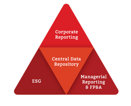 Enterprise Performance Management omvat corporate reporting, managerial reporting en FP&A en ESG reporting