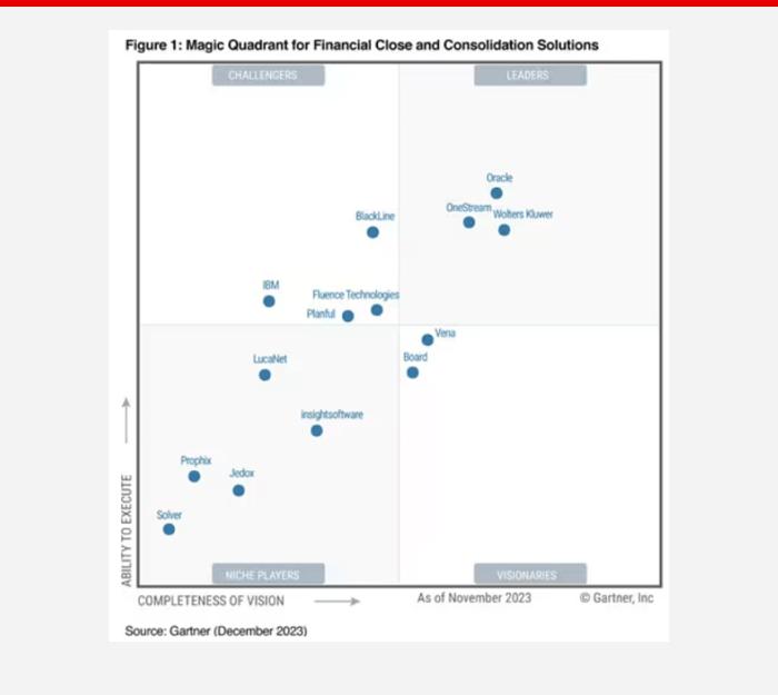 CCH® Tagetik (Wolters Kluwer) is recognized as a 