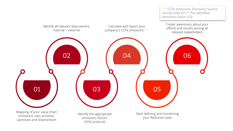 Carbon accounting roadmap