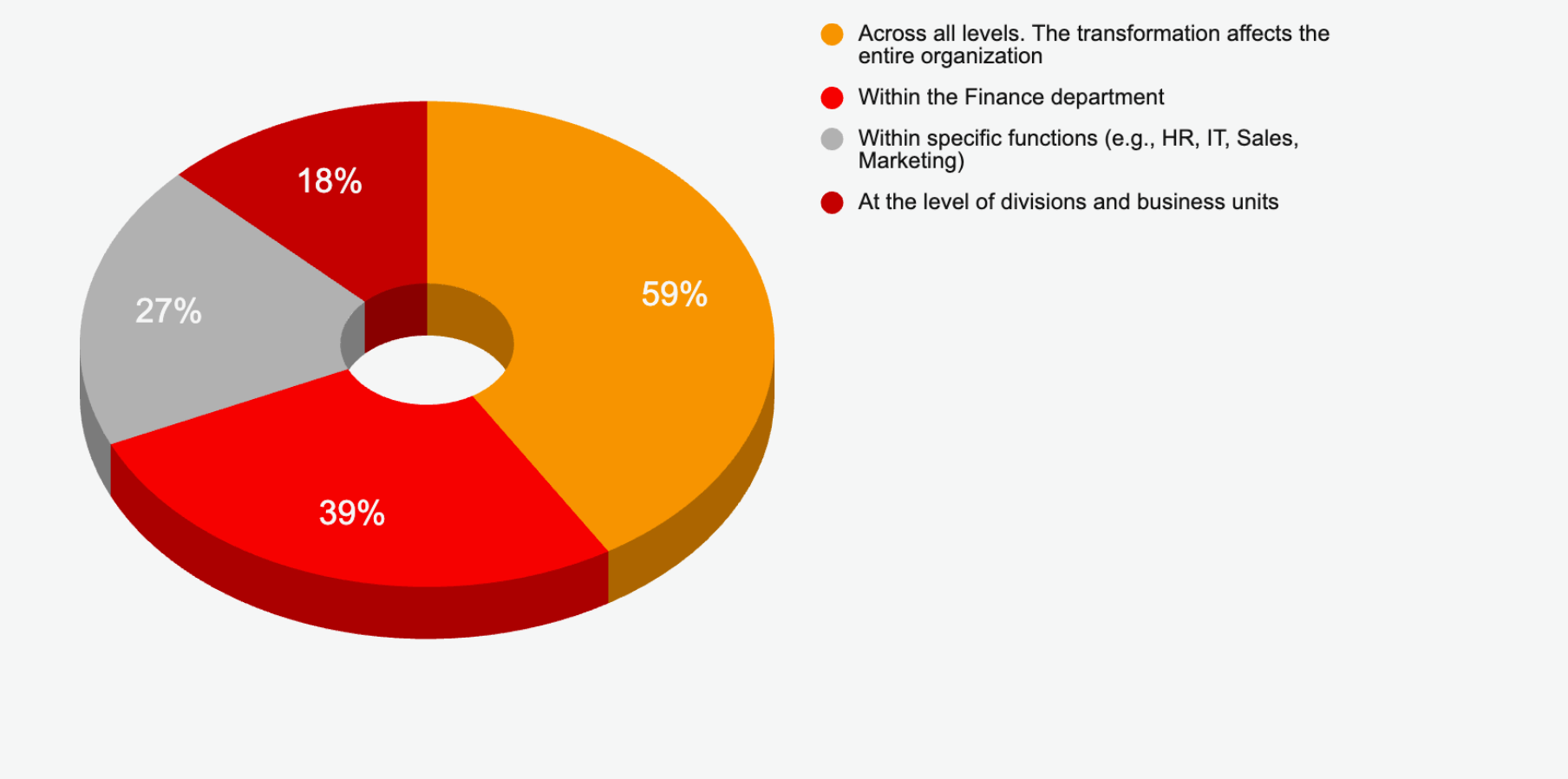 At what level(s) does the transformation take place?