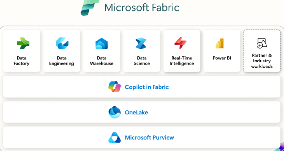 Microsoft Fabric architectuur - bron: Microsoft