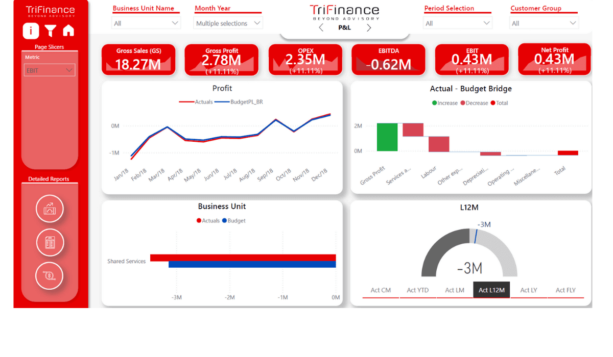 Des visualisations fiables grâce à des tables connectées et des KPI précis dans Power BI