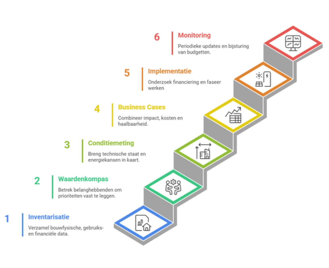 Van inventarisatie tot monitoring, een praktische roadmap