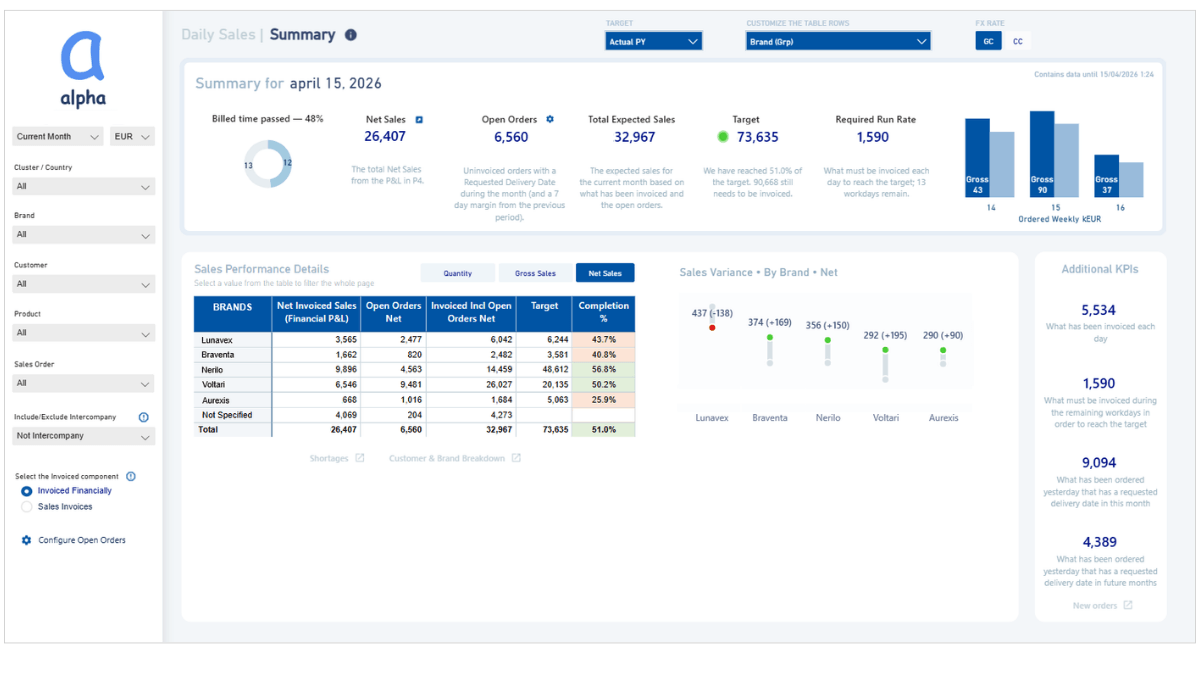 Een goed management dashboard gidst de blik