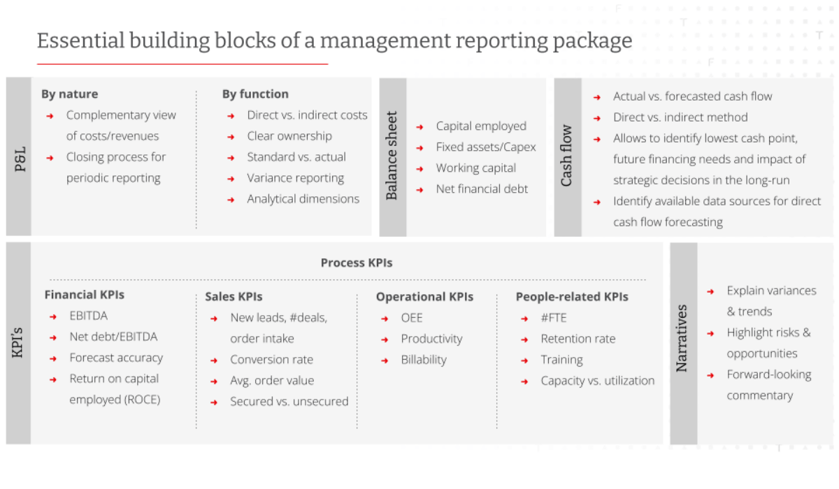 The essential building blocks of a management reporting package