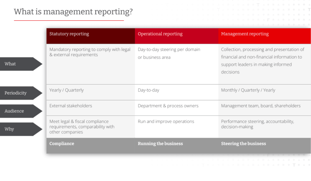 Les différences entre le reporting statutaire, le reporting opérationnel et le reporting de gestion. 